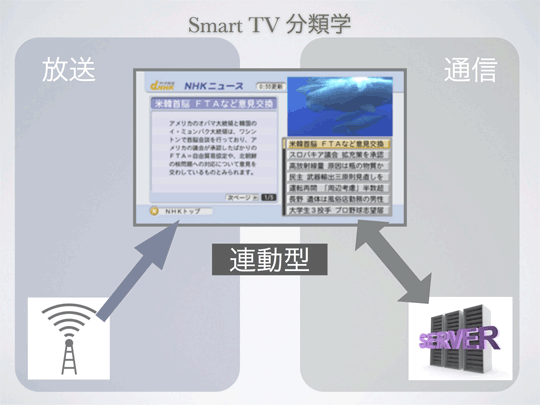 Smart TVの分類学 連動型